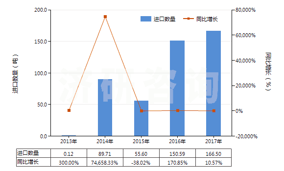 2013-2017年中國中藥酒(HS30049051)進口量及增速統(tǒng)計